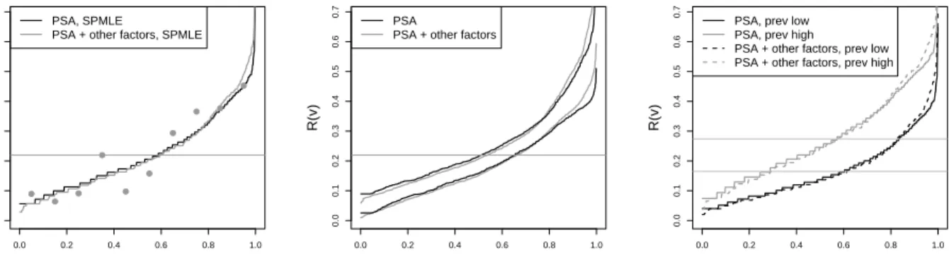 Figure 2. (a) The semiparametric predictiveness curves for PSA and PSA plus other factors for predicting risk prostate cancer,the dots are average risk within deciles of modeled risk based on the latter model; (b) their 95% pointwise confidence intervals u