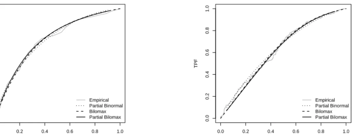 Figure 2. ROC curve estimates from the PCPT data: (a) PSA, (b) PSA velocity.