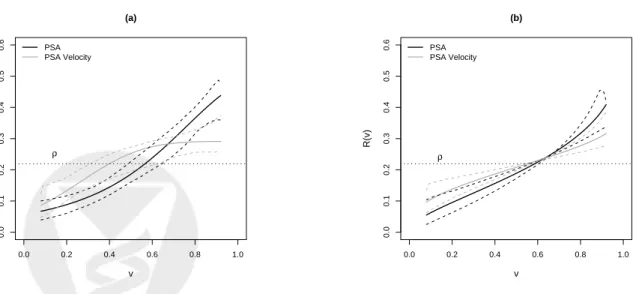 Figure 4. Predictiveness curves for two markers of prostate cancer estimated from the PCPT case-control data (solid lines) and their pointwise 95% percentile bootstrap confidence intervals (dashed lines): (a) bilomax, (b) partial binormal.
