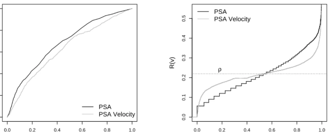 Figure 1. ROC curves and Predictiveness curves for two markers of prostate cancer estimated from the PCPT cohort data.