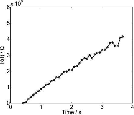 Figure 7: The resistance proﬁle for the memristor subjected to the voltage in ﬁgure 5.Note that the ‘zero’ resistance is due to zero measured resistance as no voltage is ap-plied, not a true zero resistance.