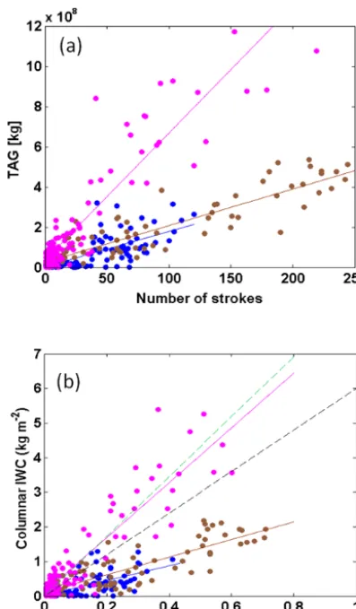 Table 5. Number of occurrences (from 16:00 to 20:25 UTC on15 October) of the different kind of LINET strokes (second col-umn), and R2 of the linear correlation between strokes and the totalamount of IWCg.