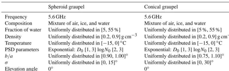 Table 1. Inputs to T-matrix simulations for graupel. Spheroid and conical graupels differ mainly for the axis ratio (b/a) and standarddeviation of canting angle (σ).