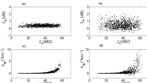Figure 1. Scatter plots of C-band differential reﬂectivity (a, b) andspeciﬁc differential phase shift (c, d) vs
