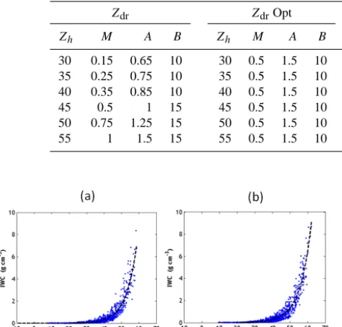 Table 2. Parameters of beta Zh−Zdr and Zh−Kdp membership functions (Liu and Chandrasekar, 2000) for C-band and graupel identiﬁcation(A is half-width, M is the center, and B is the slope of the beta functions)
