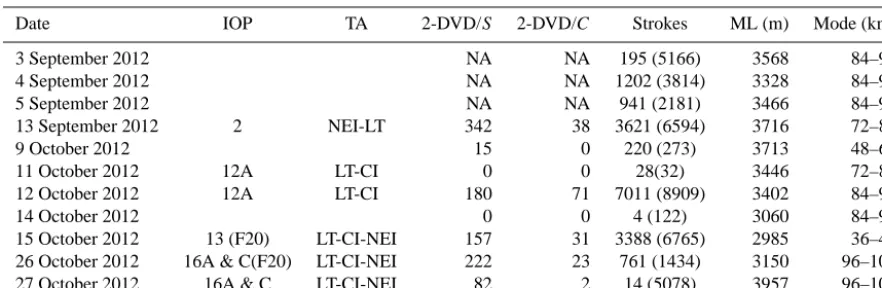 Table 3. Dates for which both radar and LINET data are simultaneously available. Second and third columns: HyMeX SOP 1.1 IOP number(with availability of the F20 ﬂights), and the target area (TA) involved in the IOP