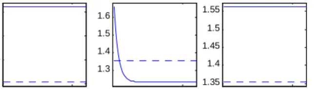 Figure 3: Transition Dynamics of Income Velocity of Money