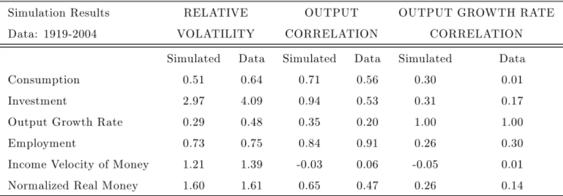 Table 3: US Business Cycle Facts, 1919-2004, and Simulations