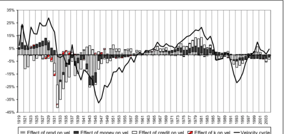 Figure 5: E¤ect of Shocks and k=h on US Income Velocity; Exogenous Growth Model, 1919-2004.