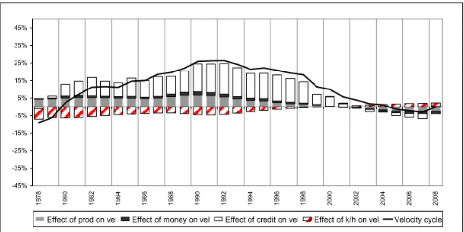 Figure 6: E¤ect of Shocks on UK Income Velocity; Endogenous Growth Model, 1978-2008.