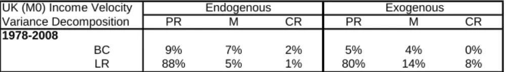 Table 5: Decomposition of Variance of Velocity by Frequency, UK