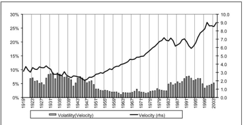 Figure 1: Income Velocity Level and its Volatility [Velocity ( nominal GDP=M 1 ). Volatility is de…ned as the standard deviation over a 7-year  mov-ing window]