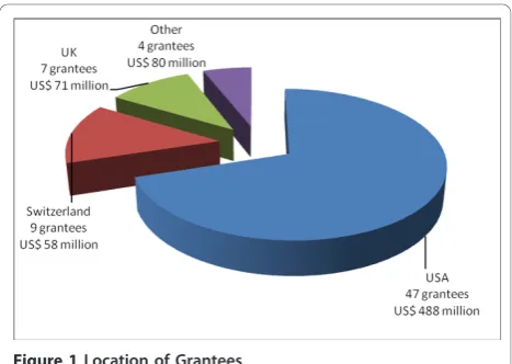 Figure 1 Location of Grantees.