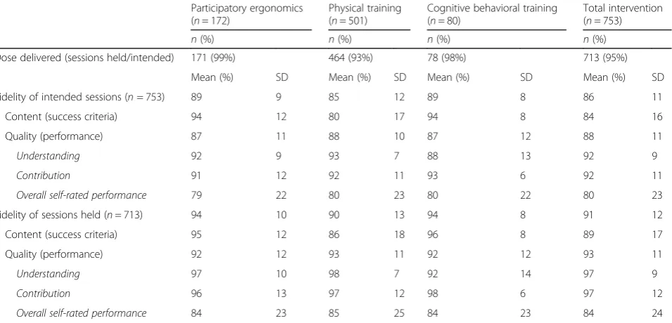 Table 2 Dose delivered of each of the three intervention components and the total intervention at session level according to the753 sessions that were intended to be held and the 713 sessions that were actually held, and fidelity of intended sessions accordingto the protocol (fidelity × percentage of sessions held) and the fidelity of those sessions that were held