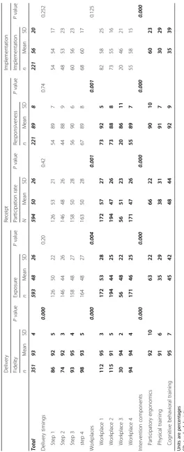 Table 4 Means of implementation components at individual level across delivering timings, workplaces, and intervention components