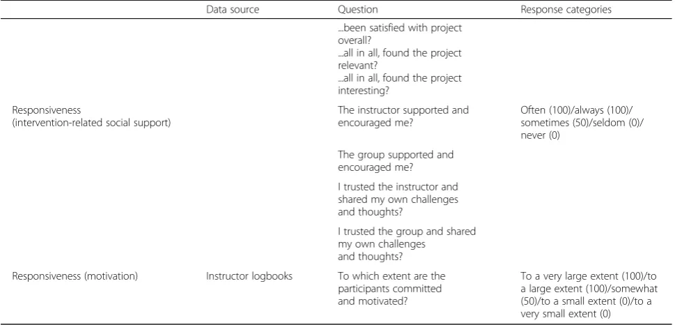 Table 1 Overview of data sources, questions, and response categories that constitute each of the concepts that are involved in theimplementation (delivery (content and quality) and receipt (participation and responsiveness))