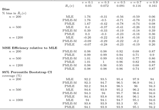 Table 1: Performance of the covariate-specific predictiveness curve estimators for the first simulation setting in Section 3