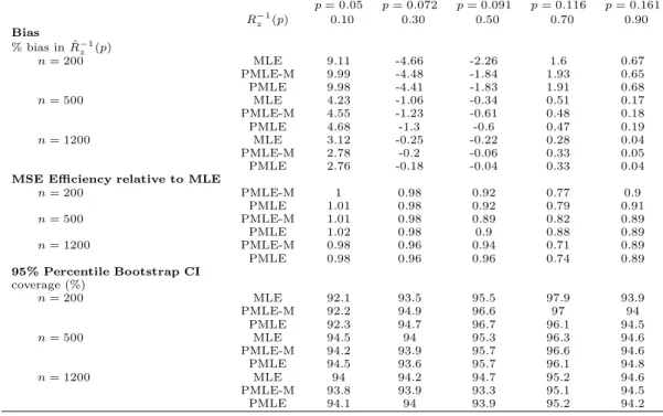 Table 2: Performance of the covariate-specific predictiveness curve estimators for the first simulation setting in Section 3