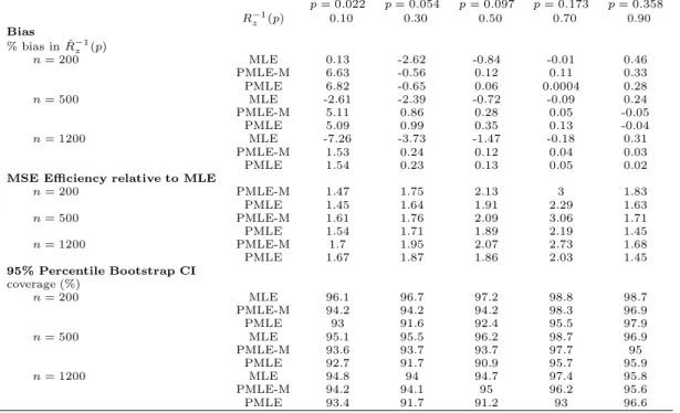 Table 4: Performance of the covariate-specific predictiveness curve estimators for the second simulation setting in Section 3