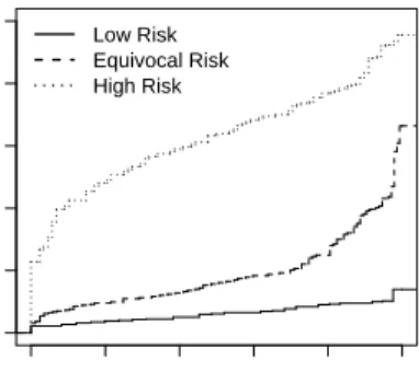 Figure 1: Predictiveness curves for serum creatinine specific to patients with low, high, and equivocal baseline risk.