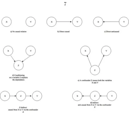 Figure 2.2: The seven different kinds of causal structures that have been used in the research.