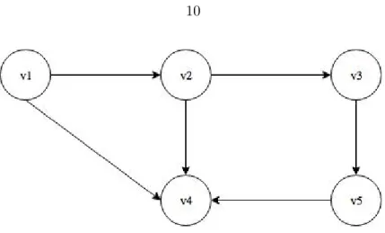 Figure 2.3: A simple DAG .