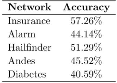 Table 4.4: Results from PairWise Causal Inference Training model used Accuracy
