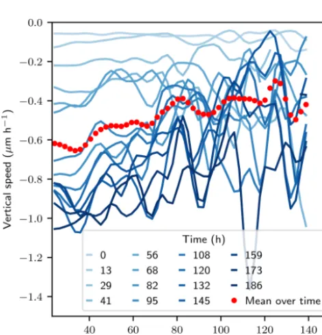 Figure A3. Mean vertical speed as a function of dust particle sizefor the temperature gradient experiment