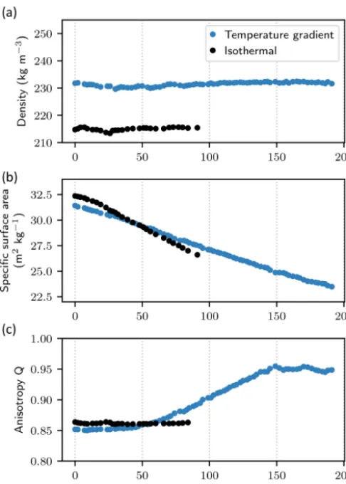 Figure 2. Time evolution of snow densityarea (a), speciﬁc surface (b) and anisotropy factor Q (c) under the two types of meta-morphism.