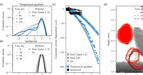 Figure 3. Dust inclusion in the ice matrix. (a, b) Distribution of the ratio η between the dust–ice contact area and the dust surface area