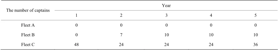 Table 4. The planned number of captains transferred to every fleet. 