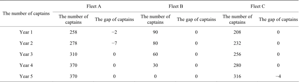 Table 9. The planned number of captains and its gap in all fleets. 