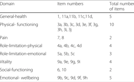 Table 1 Items used in the scoring of SF-36