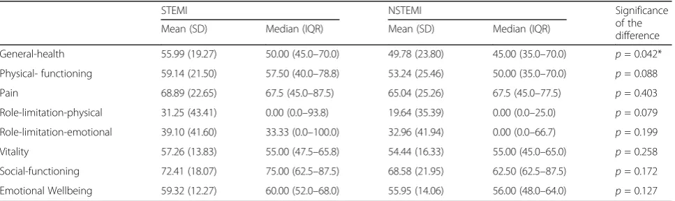 Table 4 Comparison of pre-event QOL between participants with STEMI and NSTEMI