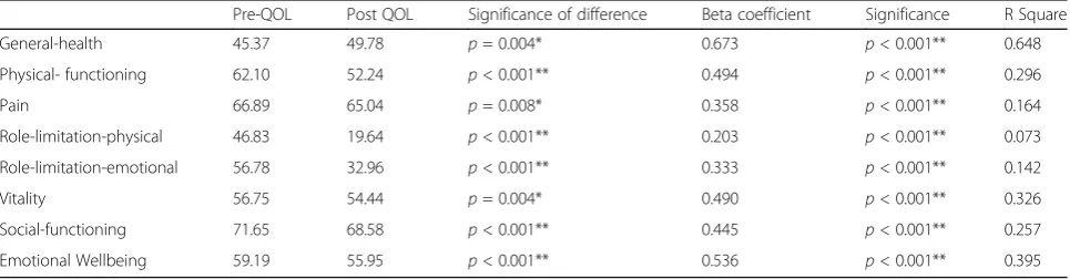 Table 6 Comparison of pre-event QOL versus post-event QOL and the influence of pre-event QOL on post-discharge QOL adjustedto severity among patients with STEMI