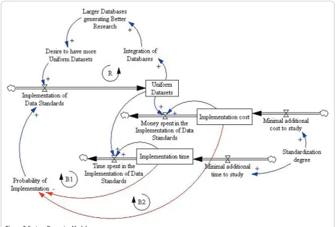 Figure 2 System Dynamics Model.