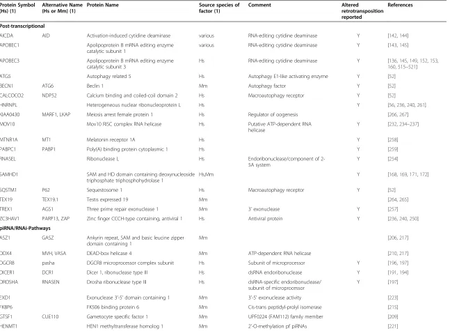 Table 1 Cellular factors associated with mammalian non-LTR retrotransposon activity