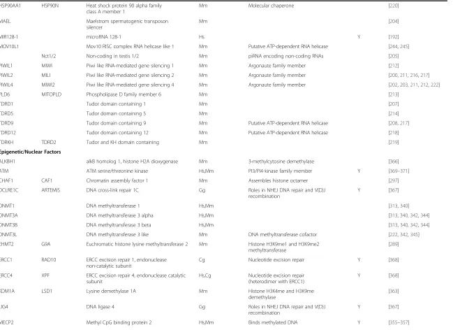 Table 1 Cellular factors associated with mammalian non-LTR retrotransposon activity (Continued)