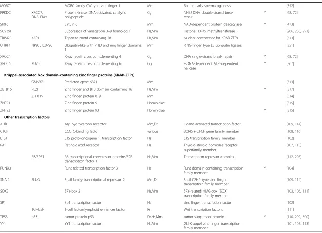 Table 1 Cellular factors associated with mammalian non-LTR retrotransposon activity (Continued)