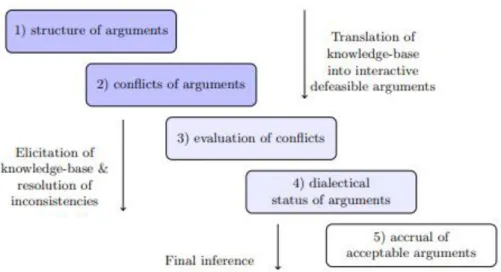 Figure 3.2: Argumentation layers conventionally implemented (Longo, 2016, p.189) 