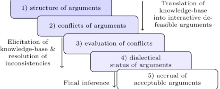 Fig. 1: Five layers upon which argumentation systems are generally built Table 1: Possible works and configurations for each layer.