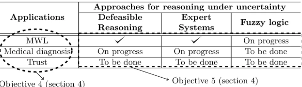 Table 2: Set up of experiments to be performed Applications
