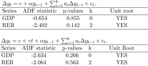 Table 2:Persistence and Amplitude of Output Gap Series