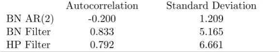 Table 4:Persistence and Amplitude of RER Cycles