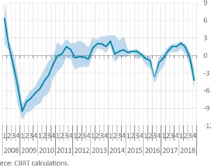 Figure 1: Central Bank of Turkey Output Gap Estimates