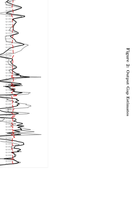 Figure 2: Output Gap Estimates