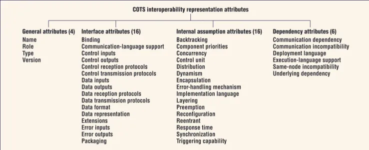 Figure 4. COTS interoperability representation attributes. A framework for assessing component interoperability  identifies 42 attributes that define assumptions, interfaces, and dependencies about components