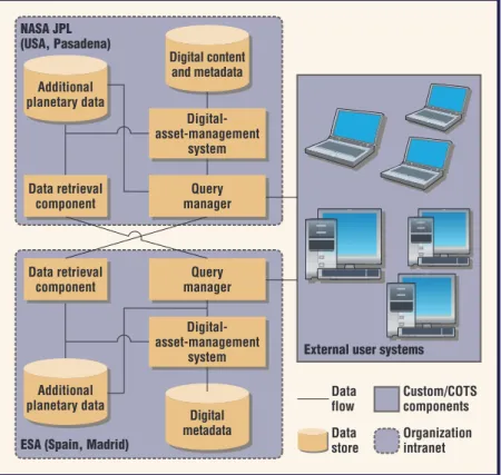 Figure  5  displays  a  potential  architecture  for  such a system. The systems based at JPL and ESA  use a COTS digital-asset-management system such  as DSpace, data stores that include at least one type  of database system such as Oracle or Sybase, and 