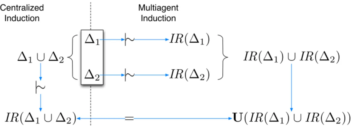 Figure 2: Achieving multiagent induction by combining inductive reasoning and compu- compu-tational argumentation.