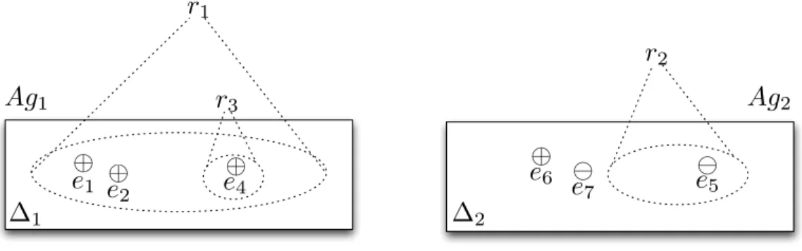 Figure 3: Two agents, Ag 1 and Ag 2 , knowing different sets of examples, and some sample rules that can be induced from them.